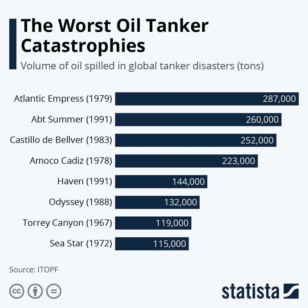 بزرگترین نشت تانکرهای نفت در تاریخ - میز نفت