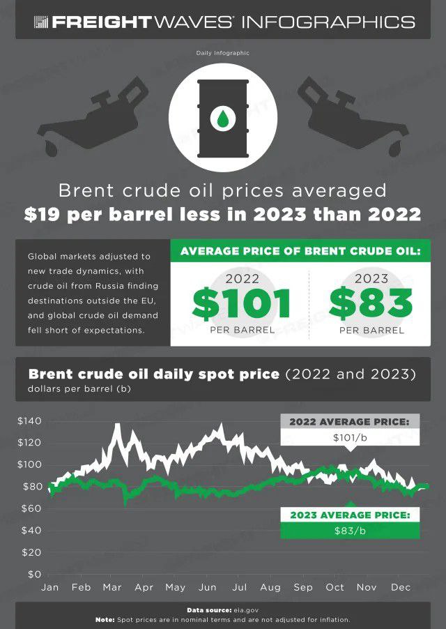 قیمت نفت در سال 2022 و 2023 - میز نفت