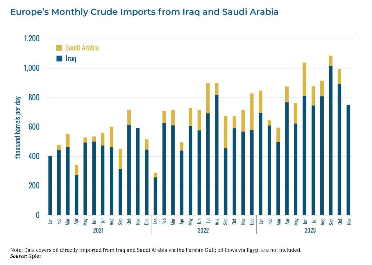 میزان صادرات نفت عربستان و عراق به اروپا - میز نفت