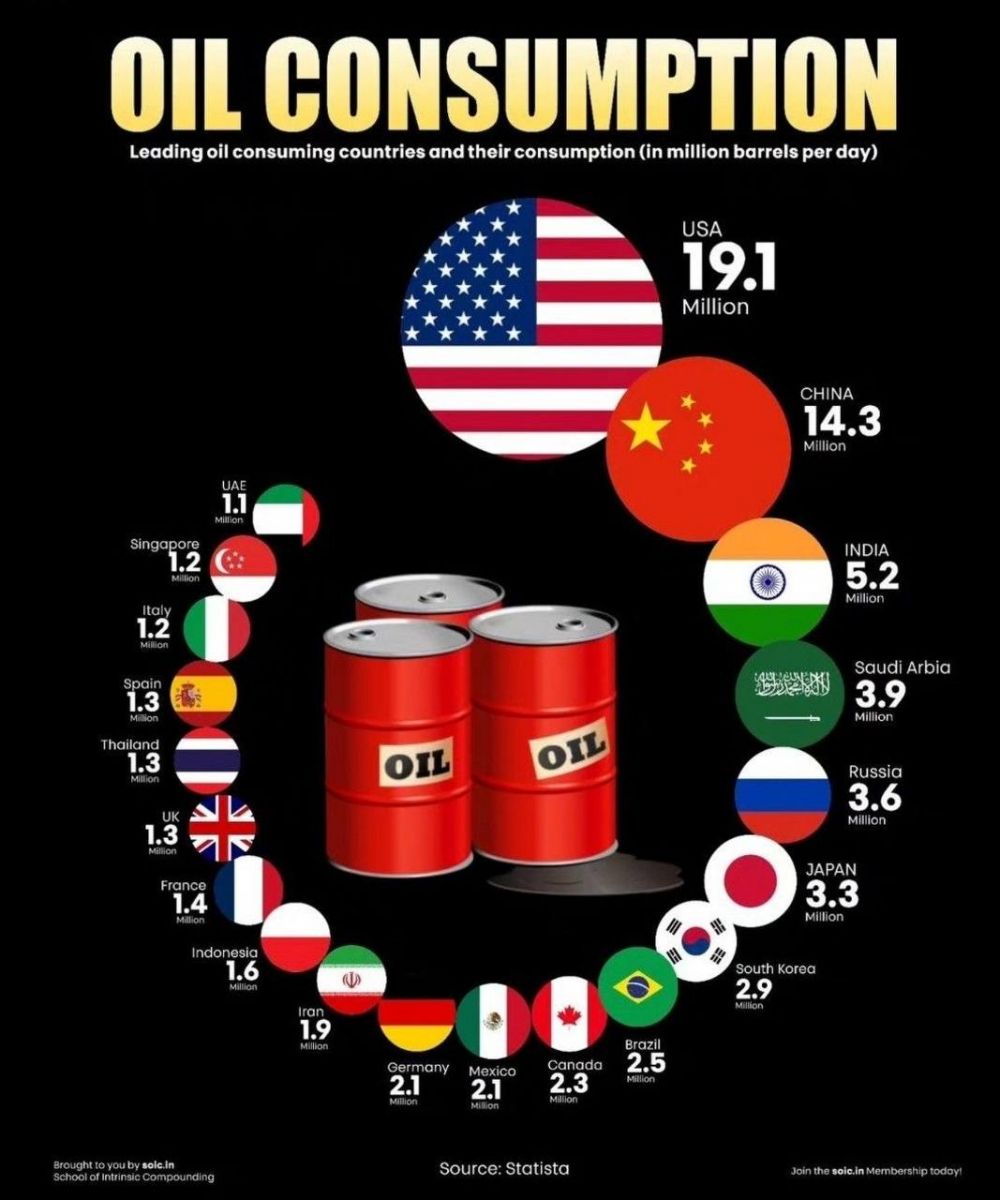بزرگترین مصرف کنندکان نفت جهان - میز نفت
